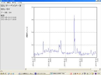 水中放射線量測定器 S&DLサーベイメーター PC画面